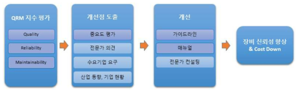 P-QRM 성장지원체계의 활용 방안