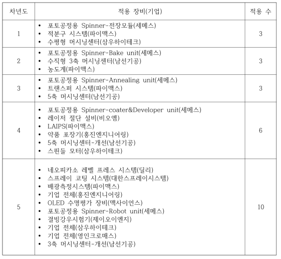 차년도 별 표준체계 적용 대상 장비