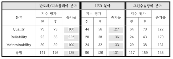 QRM 지수 향상 사례