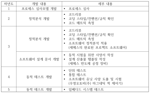 소프트웨어 평가법 개발