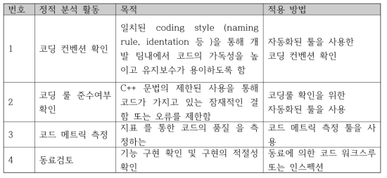 정적분석 활동 목적 및 적용방법