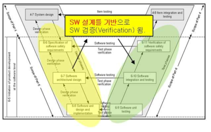 SW 설계 및 검증 모식도