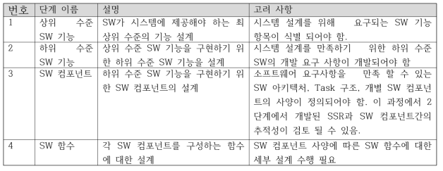 소프트웨어 설계 단계 제시