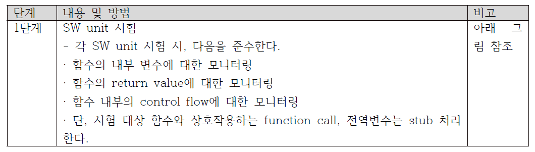 SW 함수시험 내용 및 방법