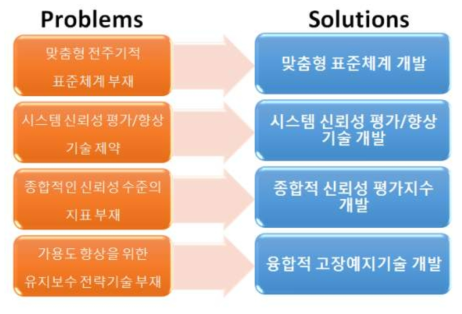 장비신뢰성 문제점 및 해결방안