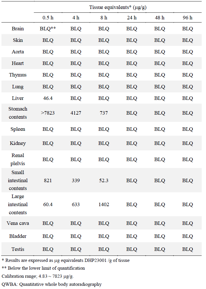 Concentrations of radioactivity in tissues determined by QWBA following a single oral administration of [14C]DHP23001 to female ICR mice (dose : 4.1 MBq/250 mg/kg)