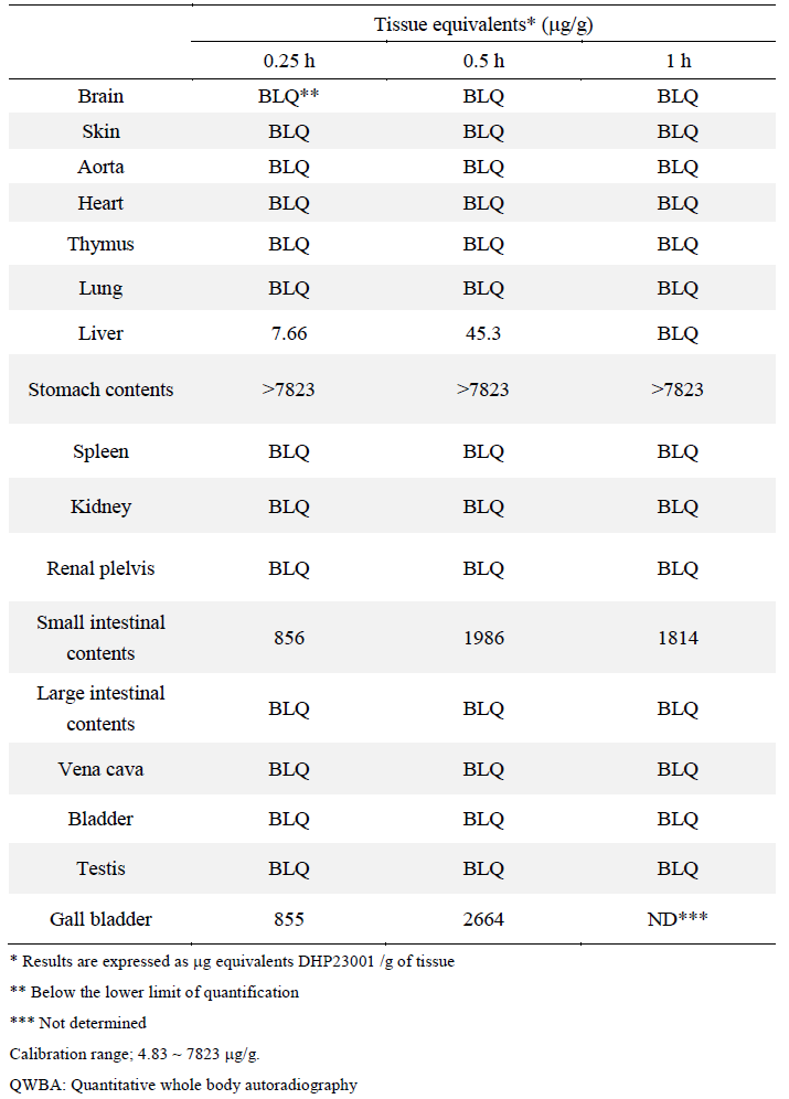 Concentrations of radioactivity in tissues determined by QWBA following a single oral administration of [14C]DHP23001 to female ICR mice (dose : 4.1 MBq/250 mg/kg)