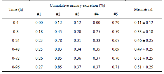 Cumulative excretion of radioactivity in urine after single oral administration of [14C]DHP23001 to female ICR mice (dose : 4.1 MBq/250 mg/kg)