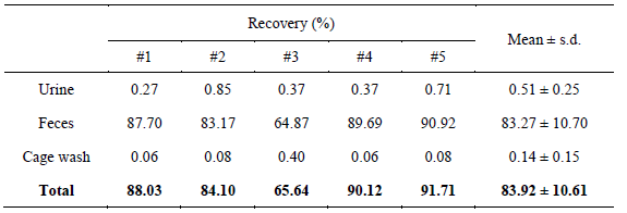 Recovery of radioactivity at 96 hours after single oral administration of [14C]DHP23001 to female ICR mice (dose : 4.1 MBq/250 mg/kg)