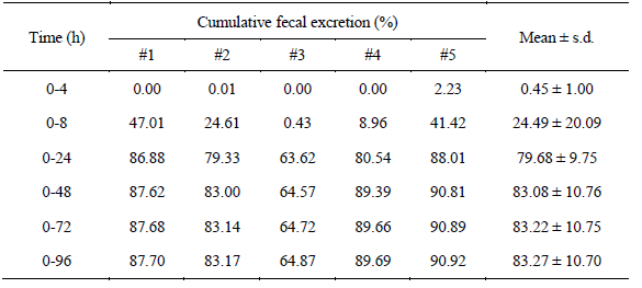 Cumulative excretion of radioactivity in feces after single oral administration of [14C]DHP23001 to female ICR mice (dose : 4.1 MBq/250 mg/kg)