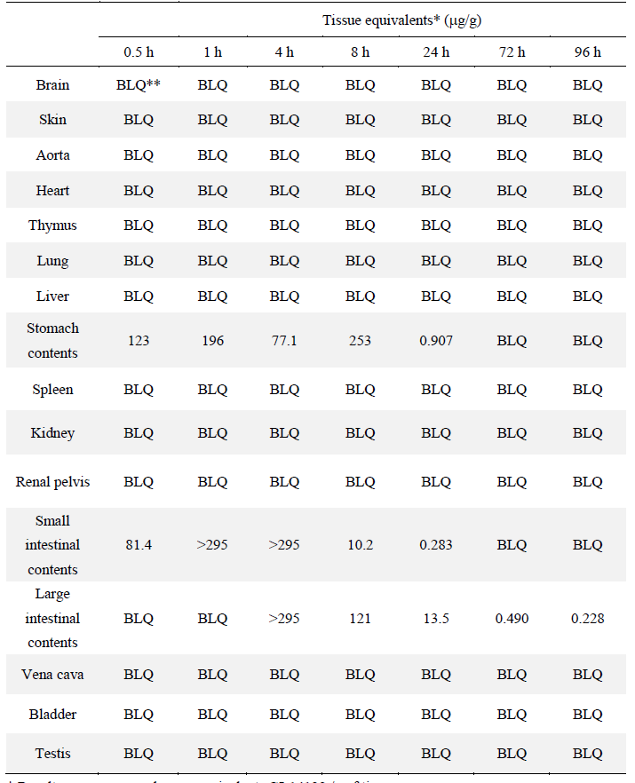 Concentrations of radioactivity in tissues determined by QWBA at specified times after a single oral administration of [14C]CJ-14199 to male rats (dose : 4.3 MBq/10 mg/kg)