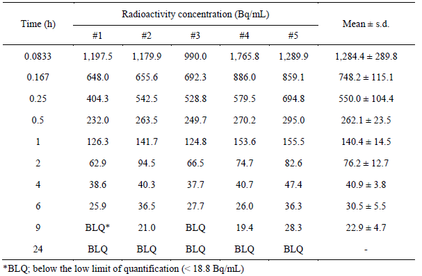 Individual and mean concentrations of radioactivity in plasma at specified times after a single intravenous administration of [14C]CJ-14199 to male rats (dose : 3.8 MBq/1 mg/kg)