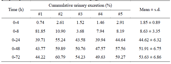 Cumulative excretion of radioactivity in urine after single oral administration of [14C]Phenytoin sodium to male rats (dose : 100 mg/kg)