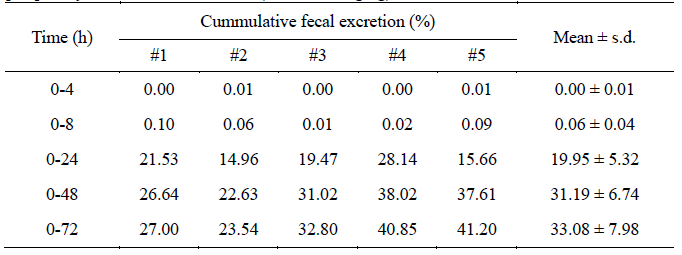 Cumulative excretion of radioactivity in feces after single oral administration of [14C]Phenytoin sodium to male rats (dose : 100 mg/kg)