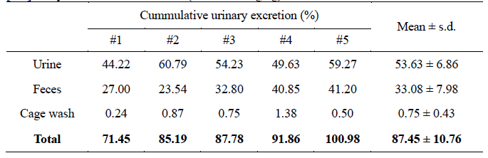 Recovery of radioactivity at 72 hours after single oral administration of [14C]Phenytoin sodium to male rats (dose : 100 mg/kg)