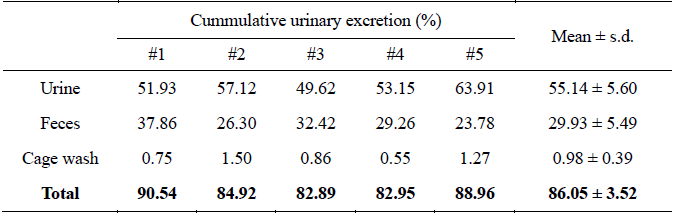 Recovery of radioactivity at 96 hours after single oral administration of [14C]Phenytoin sodium to male rats (dose : 100 mg/kg), 2nd experiment