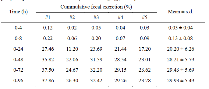 Cumulative excretion of radioactivity in feces after single oral administration of [14C]Phenytoin sodium to male rats (dose : 100 mg/kg), 2nd experiment