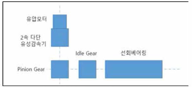 개발된 복합작업용 Rotator의 Drive System의 컨셉 개발