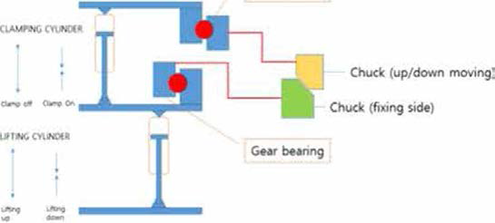 Sewing Bearing 개념도