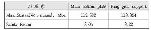 Mid frame Bottom부 최대응력 및 안전울