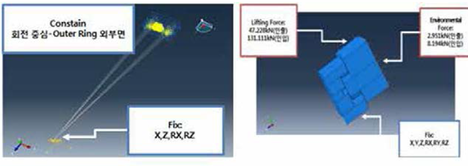 동적 응력 해석 적용 하중/구속 조건
