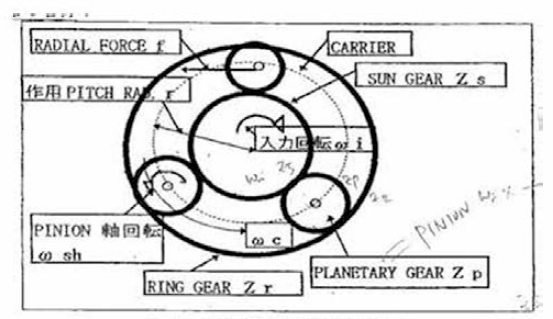 유성기어의 구성도