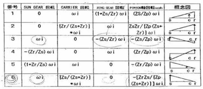 (수식) 유성기어의 각 조건별 변속비 ( ； 입력회전수}