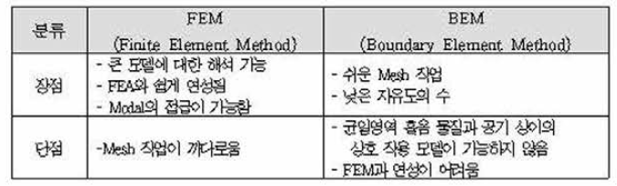 FEM & BEM 의 장·단점