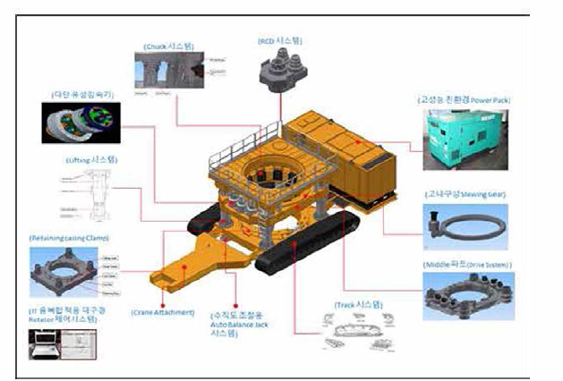 기초토목공사 복합작업용 Rotator 시스템 개략도