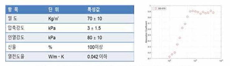 다공성 type 흡음재 DF-070의 특성 및 흡음 계수