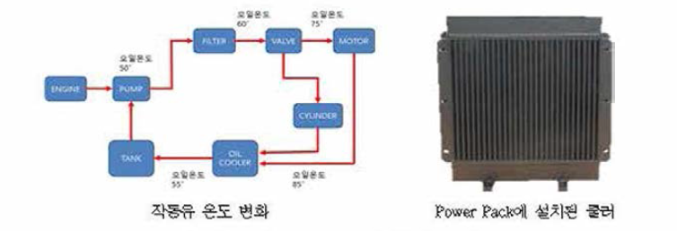 작동유 흐등도 사용된 Cooler