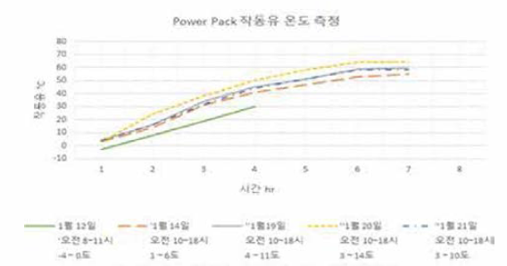 시간에 따른 작즁유 온도 변화