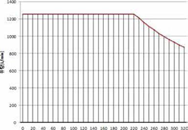 소요동력 465.4 kW일 떄, 메인 펌프의 토출 압력에 따른 유량(미력선도)