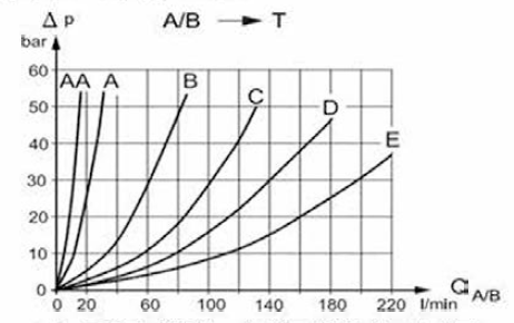 콘트롤 밸브의 p-Q 선도(밸브 제조사 제공)