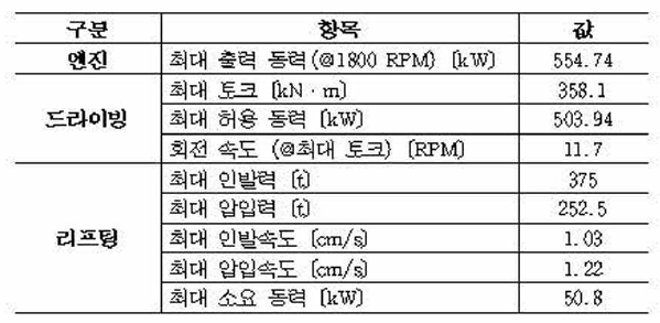 드라이빙, 리프팅 춤력 사양 (4m 복합굴착기, RCD 모드)