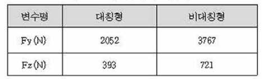 계산된 절삭 저항력