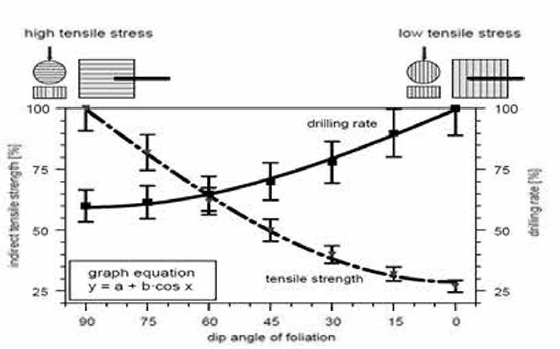 드릴링 속도 및 인장 강도 모멸의 방향