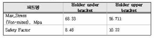 Pipe Holder 무 최대응력 및 안전율