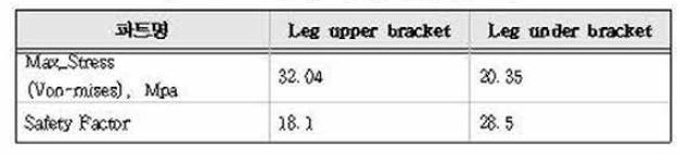 Leg 무 최대응력 및 안전율