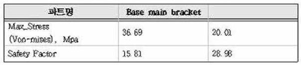 Base 무 최대응력 및 안전율