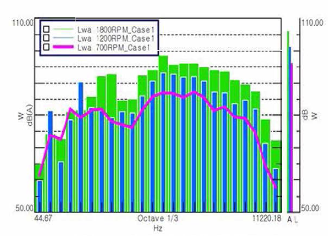 RPM에 따른 옴향 파워 레별 축정 비교