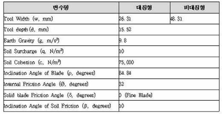 절삭저항 계산 변수