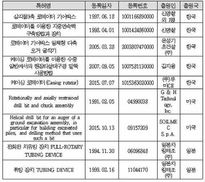 Rotator A]스템 관련 국내 외 특허 조사