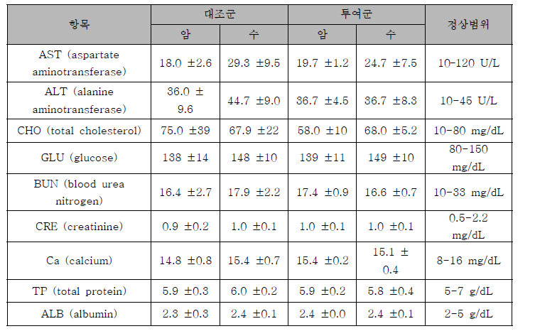 투여 14일 후 혈액생화학 분석기 측정 결과