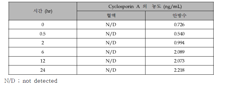 2주 반복 투여 후 혈액 및 안방수에서의 cyclosporin A의 농도