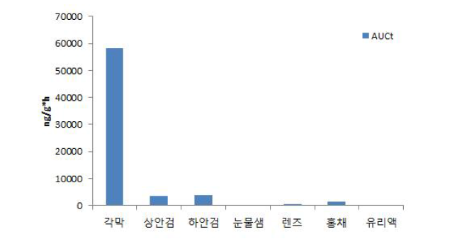 2주 반복투여 후 각 조직의 cyclosporin A의 노출량(AUC)