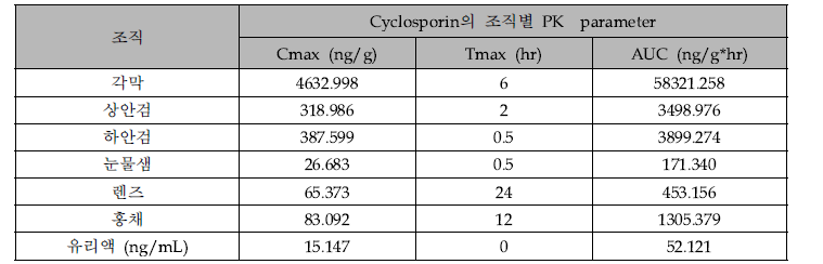 2주 반복 투여 후 각 조직에서의 cyclosporin A PK parameter