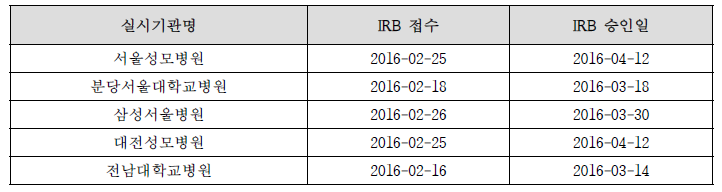 각 기관별 IRB 접수 및 승인일