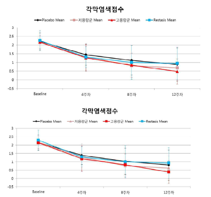 베이스라인 대비 4주차, 8주차, 12주차 각막표면염색 점수의 평균 (위: FAS 분석, 아래: PPS 분석)