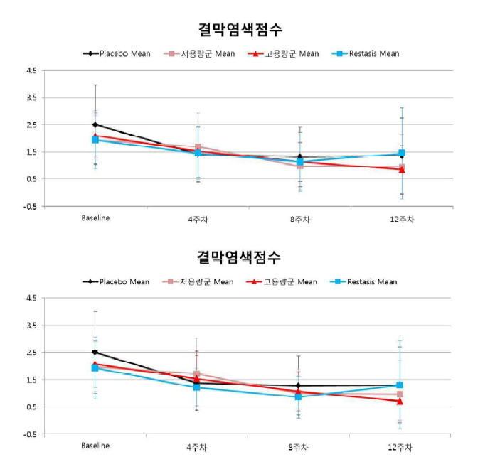 베이스라인 대비 4주차, 8주차, 12주차 결막염색 점수의 평균 (위: FAS 분석, 아래: PPS 분석)